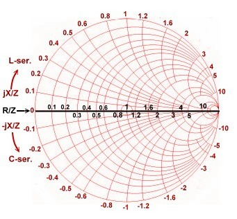 smith chart impedance and admittance